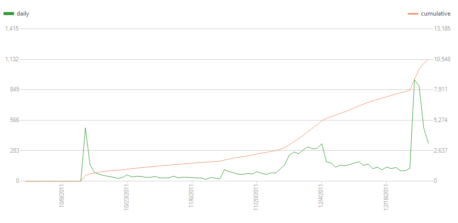 Download Stats of MyTileMaker and MyTextTwister