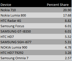 Device usage share